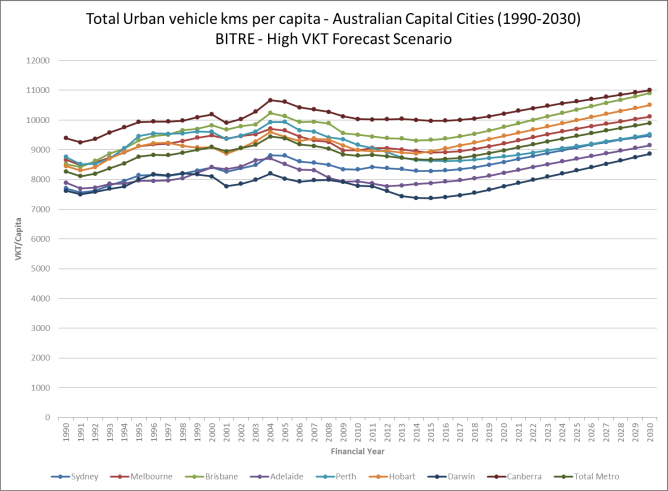 Figure 2, The conversation, transport modelling, Tim Veitch, David Balfe, Brisbane, Queensland, Veitch Lister Consulting, VLC