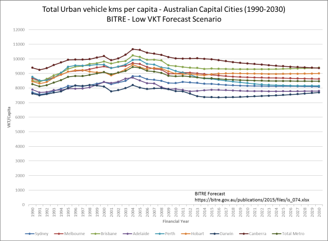 Figure 3, The conversation, transport modelling, Tim Veitch, David Balfe, Brisbane, Queensland, Veitch Lister Consulting, VLC