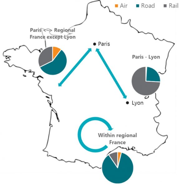 Mode shares in key market domestic passenger segments